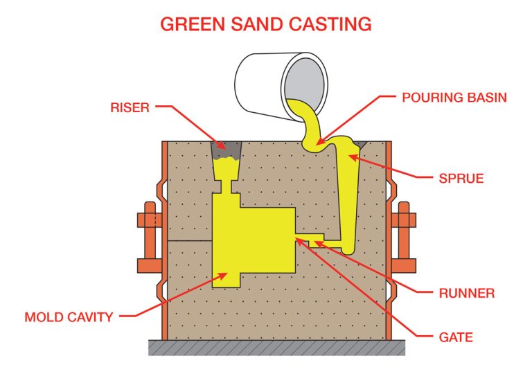 16.6-Green_sand_casting-overview_industrial-offhsore-manufacturing-and-engineering-services_OmnidexCastings-768x543.jpg