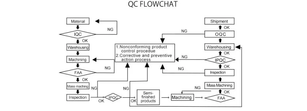 Inspection Capabilities and quality control