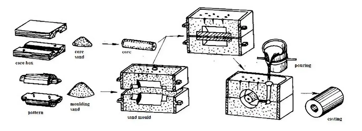 Basic Steps in Manufacturing Sand Castings