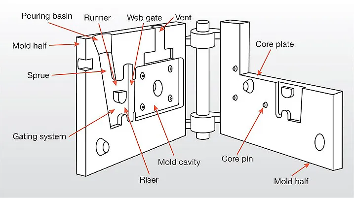 Example of a permanent mold, Aluminium gravity casting