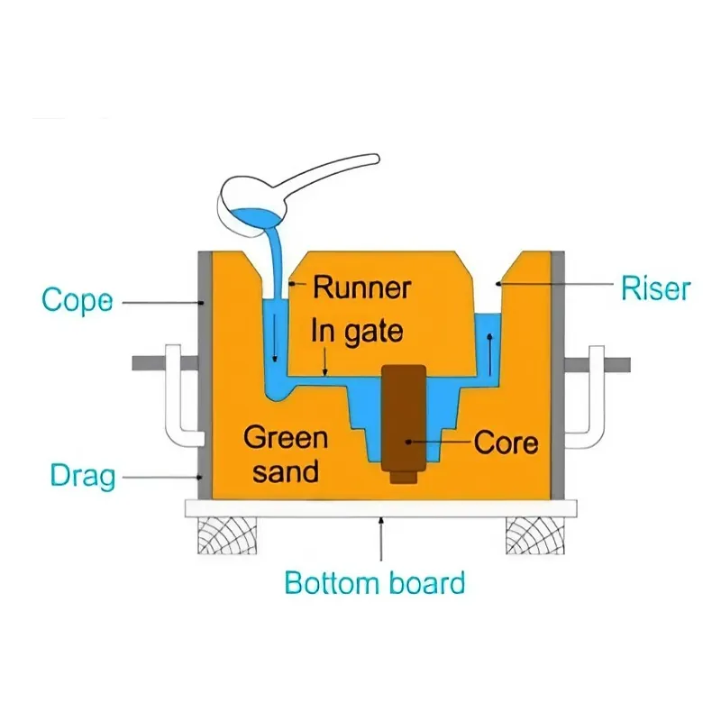 Key Components in Sand Casting