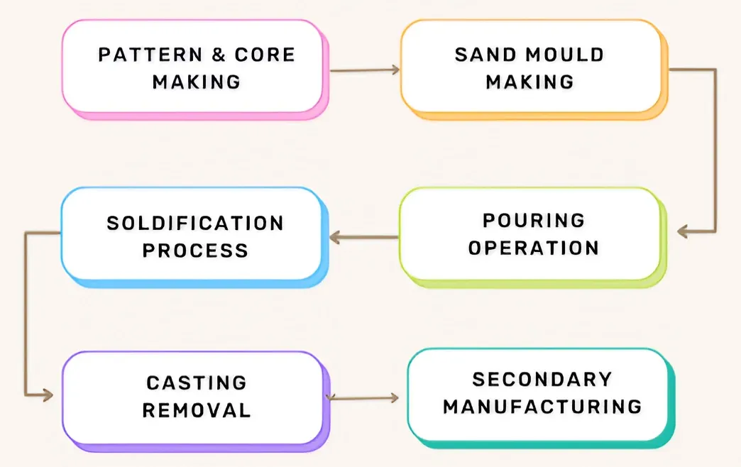 Sand Casting Step-By-Step Process
