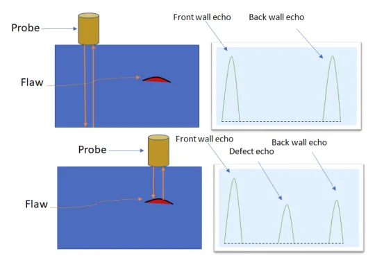 Method of ultrasonic testing