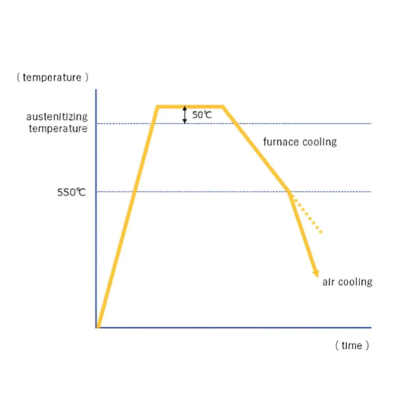 full annealing