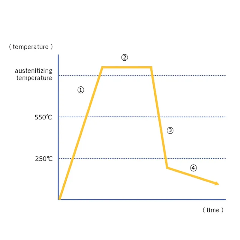 Quenching Temperature