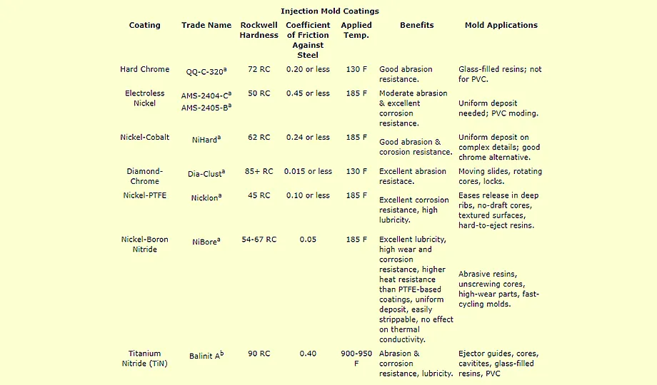 Injection Mold Coatings