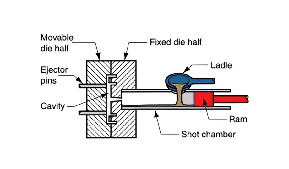 cold chamber die casting