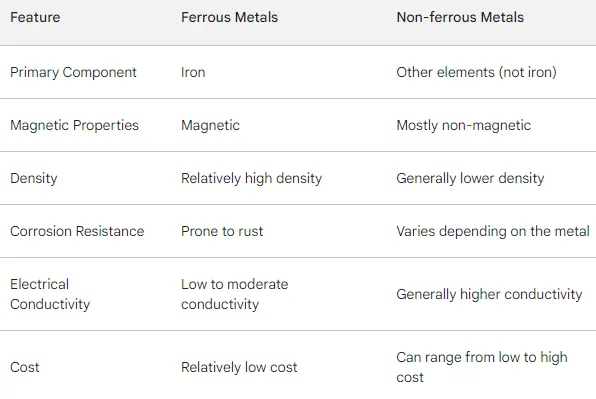 Ferrous Metal vs Non-Ferrous Metal Drawing