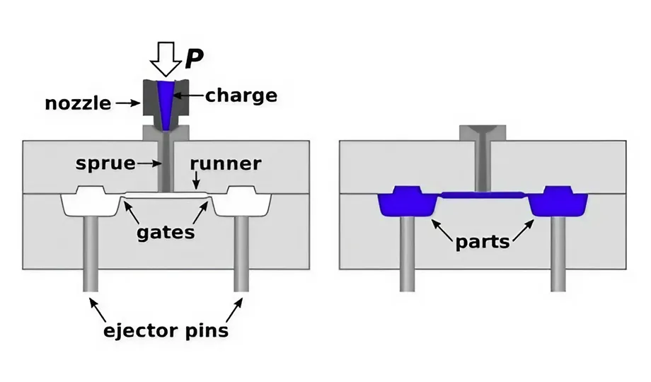 Rapid Injection Molding Working Principle