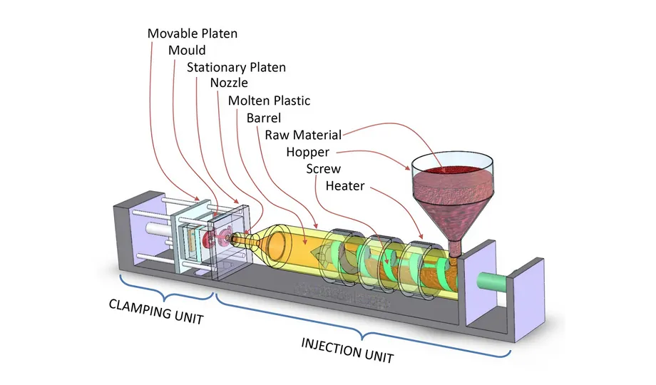 Injection Molding Process