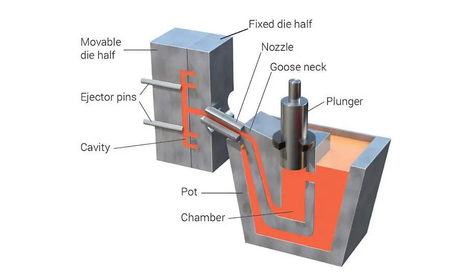 Die Casting Process